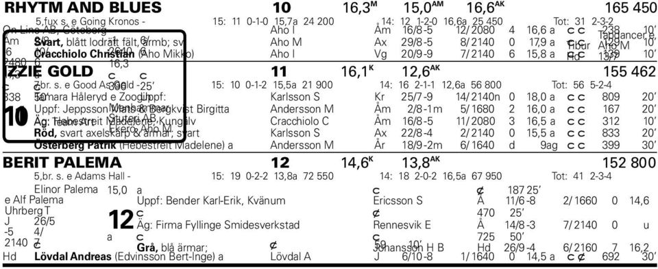 ärmb; sv Aho M Ax 29/ -5 / 2140 0 1,9 a Tibur c c Aho 129 M 10-6 Cracchiolo 10/ Christian 2640 (Aho 6 Mikko) Aho I Vg 20/9-9 / 2140 6 15, a Hd c c 13/ 139 10 240 6 16,3 IZZIE 1,3 a GOLD c c 11 16,1 K