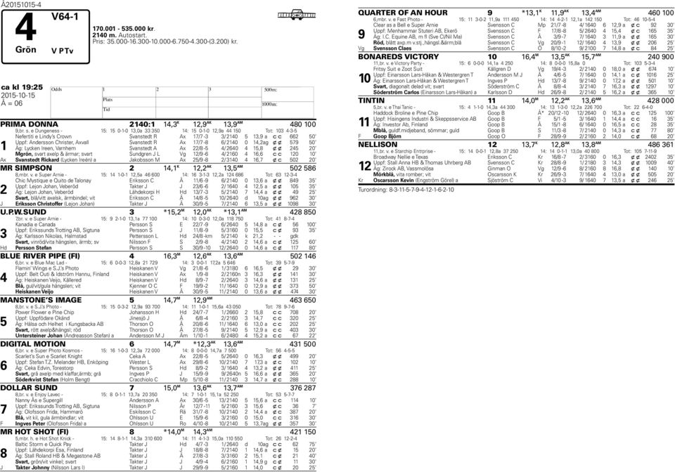 e Dungeness - 15: 15 0-1-0 13,0a 33 350 14: 15 0-1-0 12,9a 44 150 Tot: 103 4-3-5 1 Nefertiti e Lindy s Crown Svanstedt R Ax 1/ -3 3/ 2140 5 13,9 a c c 662 50 Uppf: Andersson Christer, Axvall