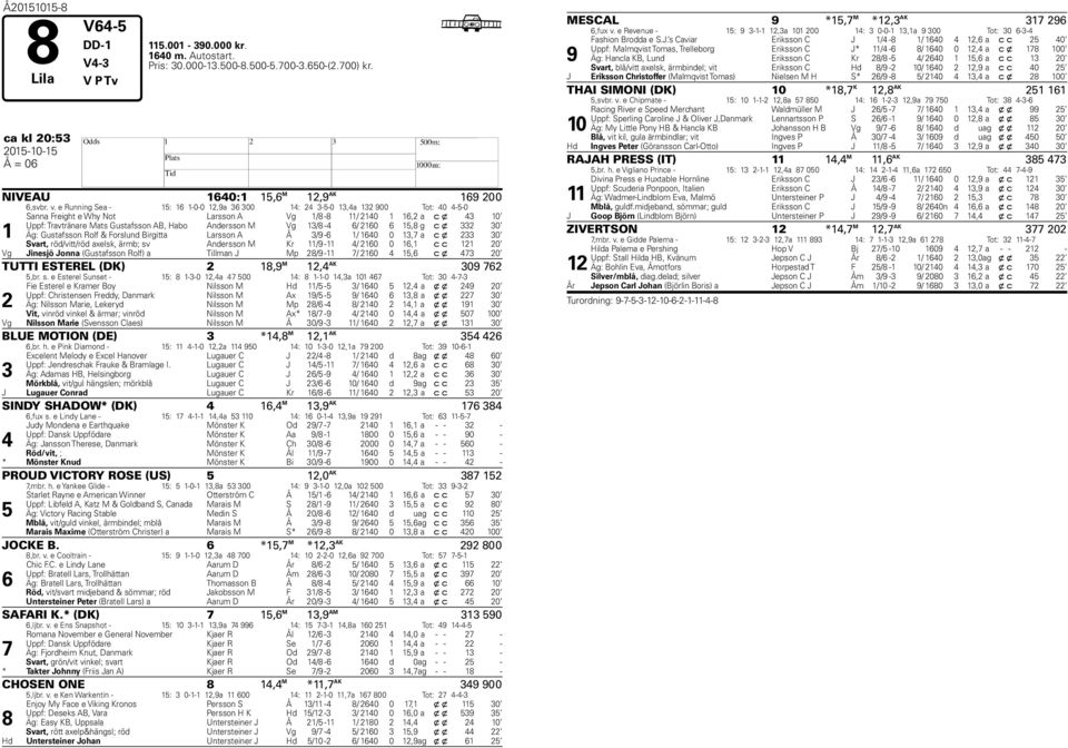 e Running Sea - 15: 16 1-0-0 12,9a 36 300 14: 24 3-5-0 13,4a 132 900 Tot: 40 4-5-0 1 Sanna Freight e Why Not Larsson A Vg 1/ - 11/ 2140 1 16,2 a c x 43 10 Uppf: Travtränare Mats Gustafsson AB, Habo