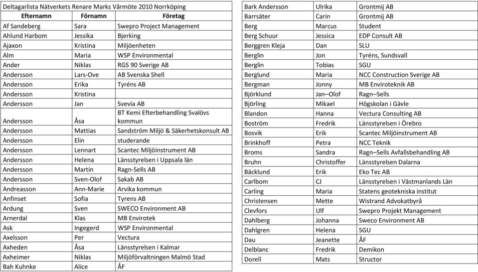 Svalövs kommun Andersson Mattias Sandström Miljö & Säkerhetskonsult AB Andersson Elin studerande Andersson Lennart Scantec Miljöinstrument AB Andersson Helena Länsstyrelsen i Uppsala län Andersson