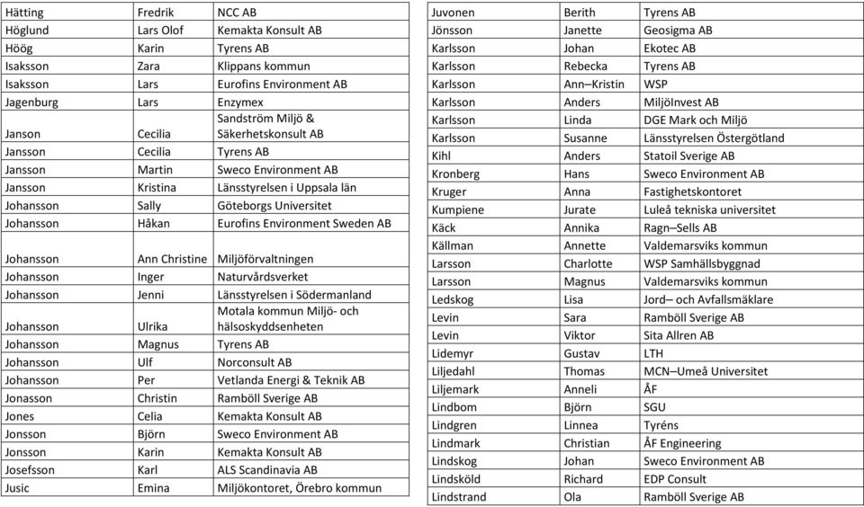 Environment Sweden AB Johansson Ann Christine Miljöförvaltningen Johansson Inger Naturvårdsverket Johansson Jenni Länsstyrelsen i Södermanland Johansson Ulrika Motala kommun Miljö- och