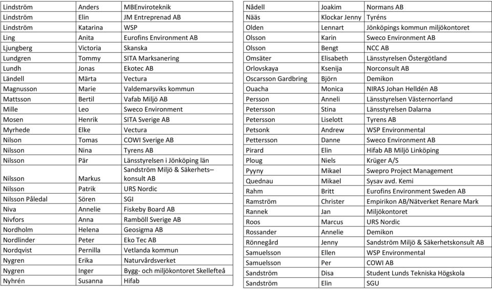 Sverige AB Nilsson Nina Tyrens AB Nilsson Pär Länsstyrelsen i Jönköping län Nilsson Markus Sandström Miljö & Säkerhets konsult AB Nilsson Patrik URS Nordic Nilsson Påledal Sören SGI Niva Annelie