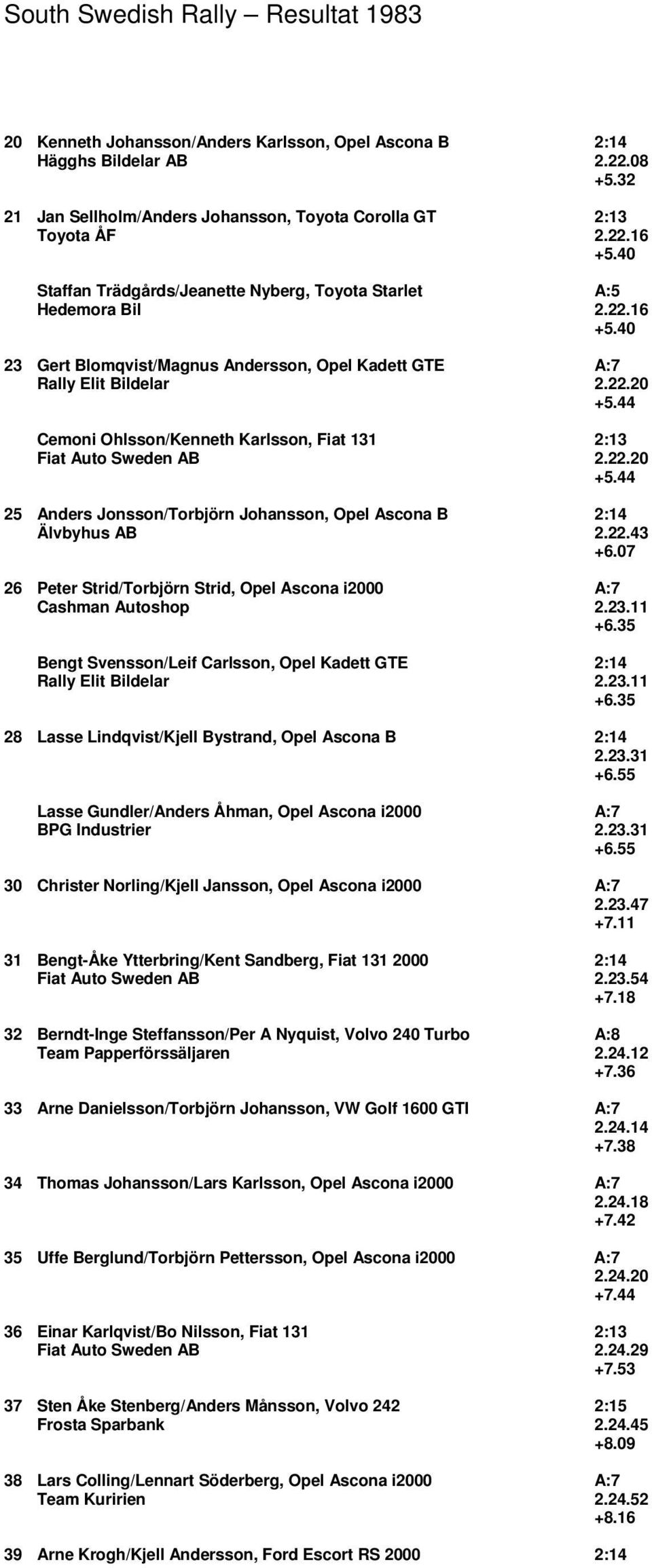 44 Cemoni Ohlsson/Kenneth Karlsson, Fiat 131 2:13 Fiat Auto Sweden AB 2.22.20 +5.44 25 Anders Jonsson/Torbjörn Johansson, Opel Ascona B 2:14 Älvbyhus AB 2.22.43 +6.