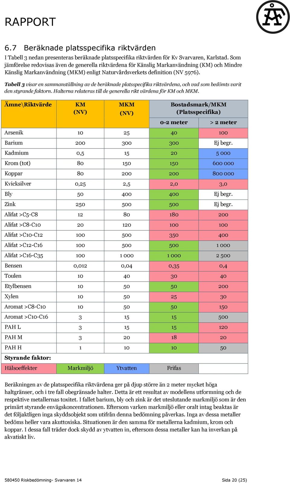 Tabell 3 visar en sammanställning av de beräknade platsspecifika riktvärdena, och vad som bedömts varit den styrande faktorn. Halterna relateras till de generella rikt värdena för KM och MKM.