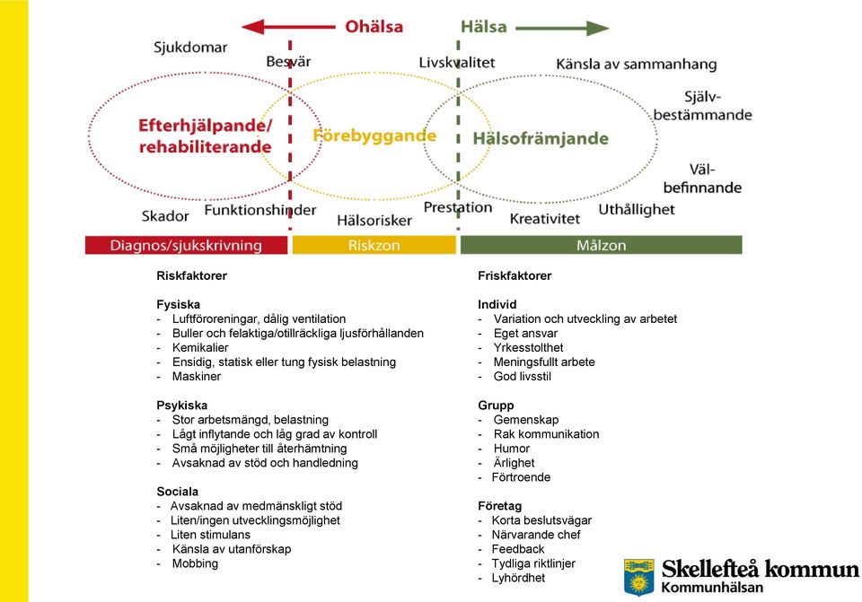 stöd - Liten/ingen utvecklingsmöjlighet - Liten stimulans - Känsla av utanförskap - Mobbing Friskfaktorer Individ - Variation och utveckling av arbetet - Eget ansvar - Yrkesstolthet -