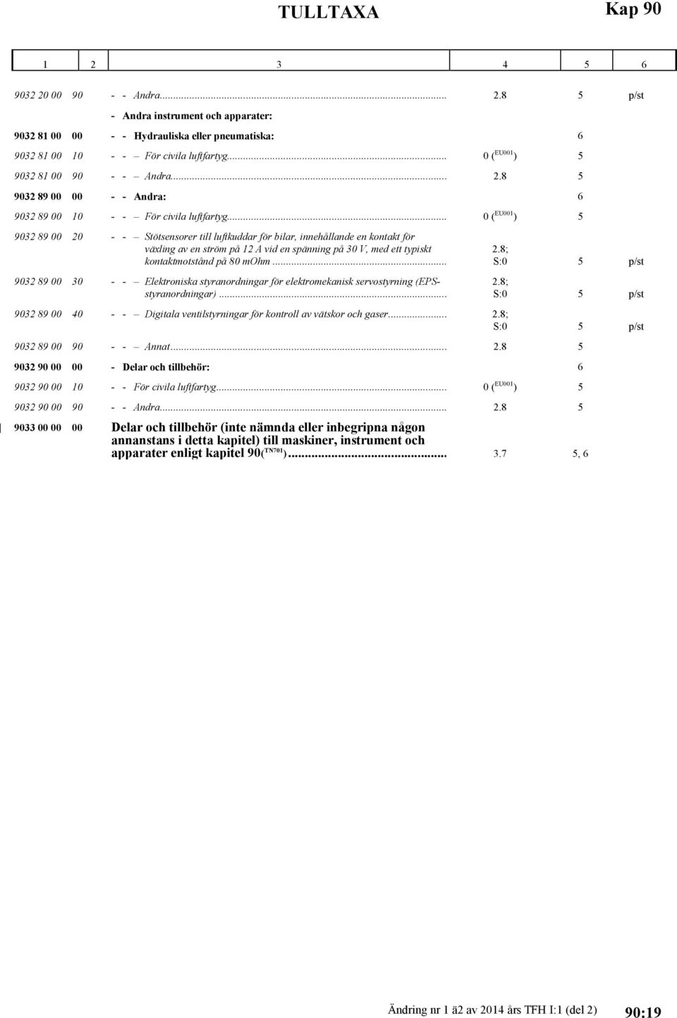 .. 0 ( EU001 ) 5 9032 89 00 20 - - Stötsensorer till luftkuddar för bilar, innehållande en kontakt för växling av en ström på 12 A vid en spänning på 30 V, med ett typiskt kontaktmotstånd på 80 mohm.