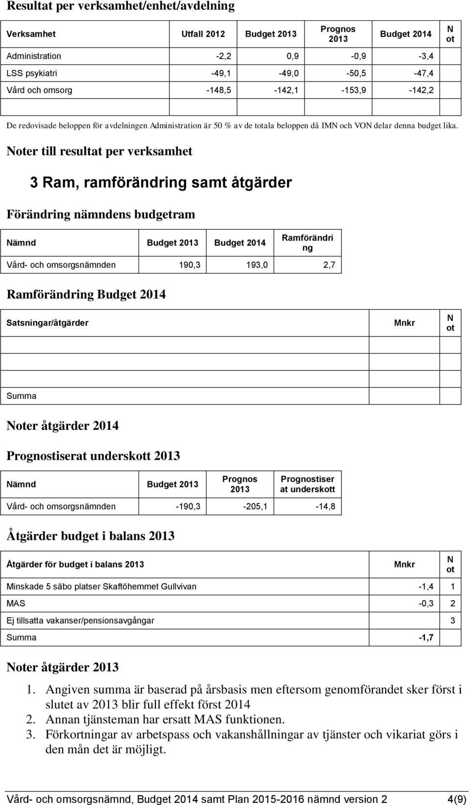 Noter till resultat per verksamhet 3 Ram, ramförändring samt åtgärder Förändring nämndens budgetram Nämnd Budget 2013 Budget 2014 Ramförändri ng Vård- och omsorgsnämnden 190,3 193,0 2,7 Ramförändring