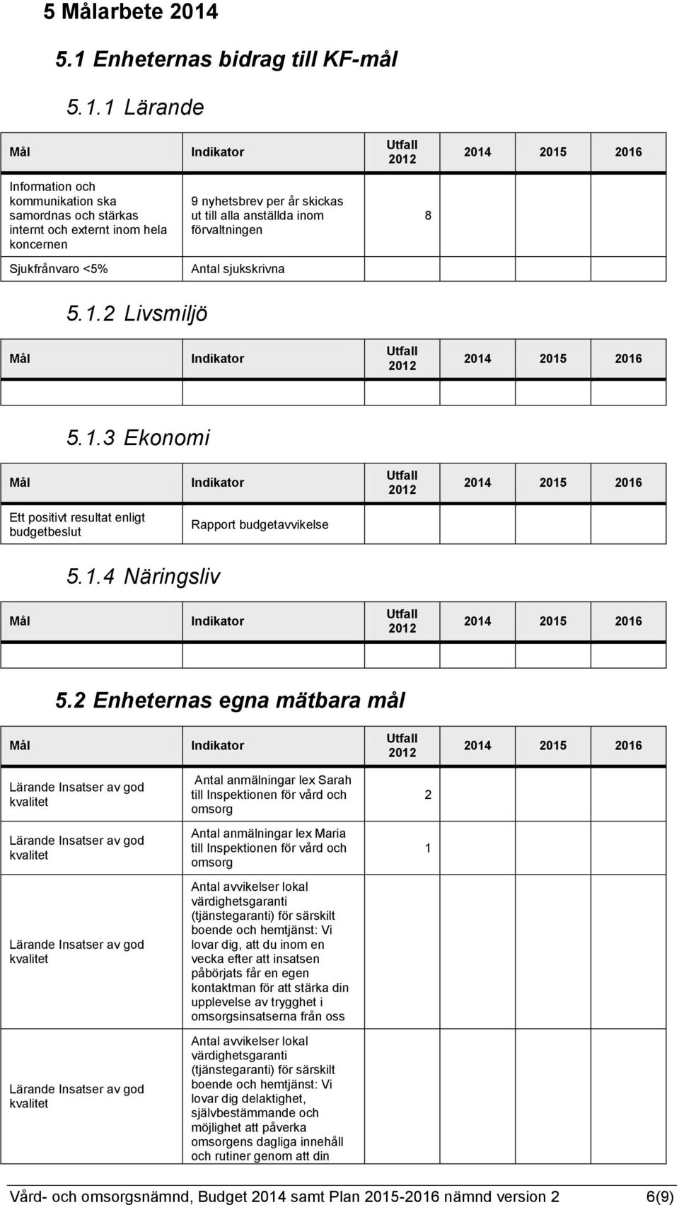 <5% 9 nyhetsbrev per år skickas ut till alla anställda inom förvaltningen Antal sjukskrivna 8 5.1.