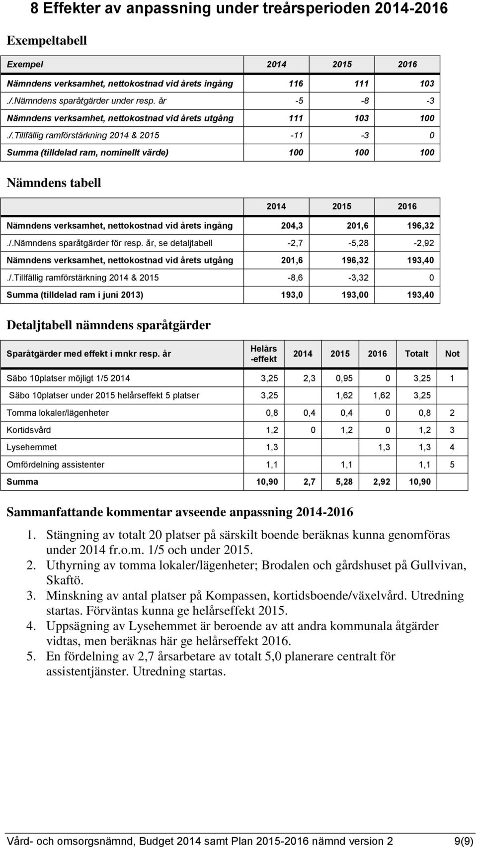 Tillfällig ramförstärkning 2014 & 2015-11 -3 0 Summa (tilldelad ram, nominellt värde) 100 100 100 Nämndens tabell 2014 2015 2016 Nämndens verksamhet, nettokostnad vid årets ingång 204,3 201,6 196,32.