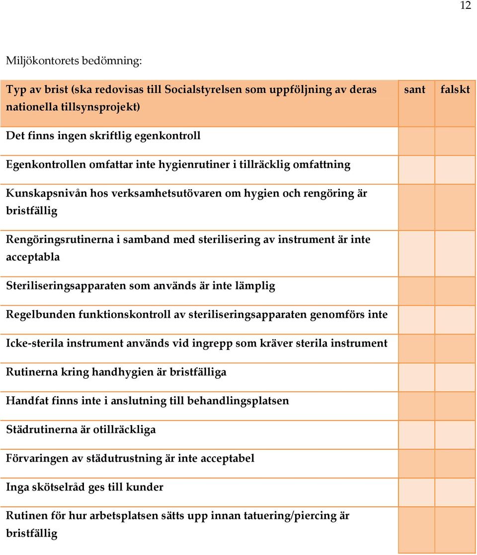 acceptabla Steriliseringsapparaten som används är inte lämplig Regelbunden funktionskontroll av steriliseringsapparaten genomförs inte Icke sterila instrument används vid ingrepp som kräver sterila