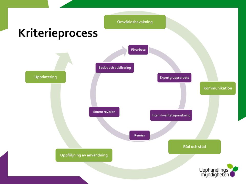 Expertgruppsarbete Kommunikation Extern revision