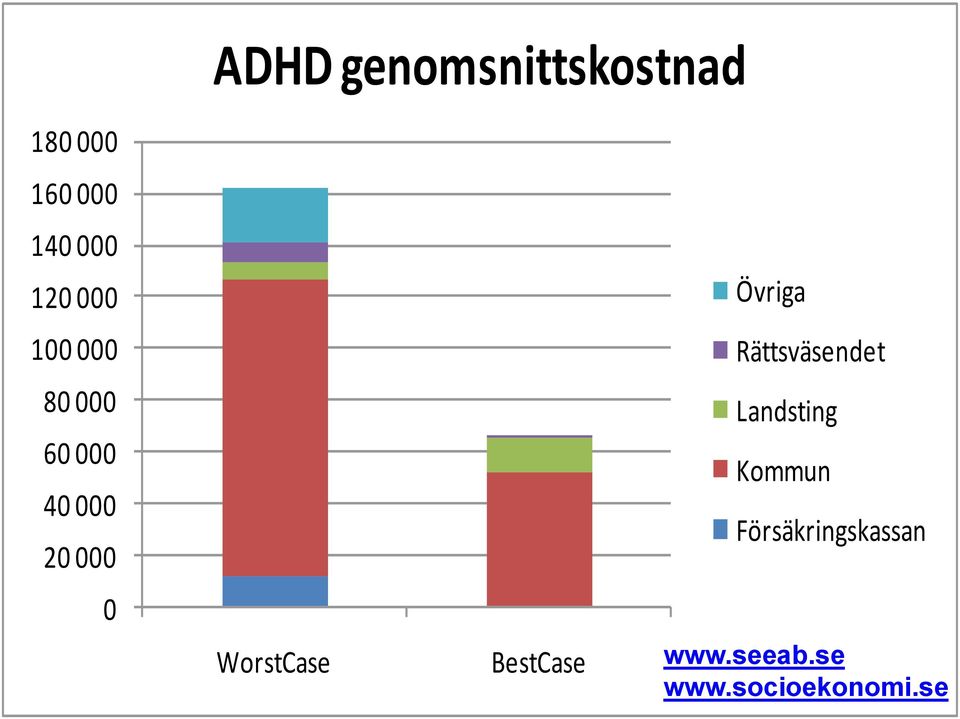 WorstCase BestCase Övriga Rättsväsendet Landsting