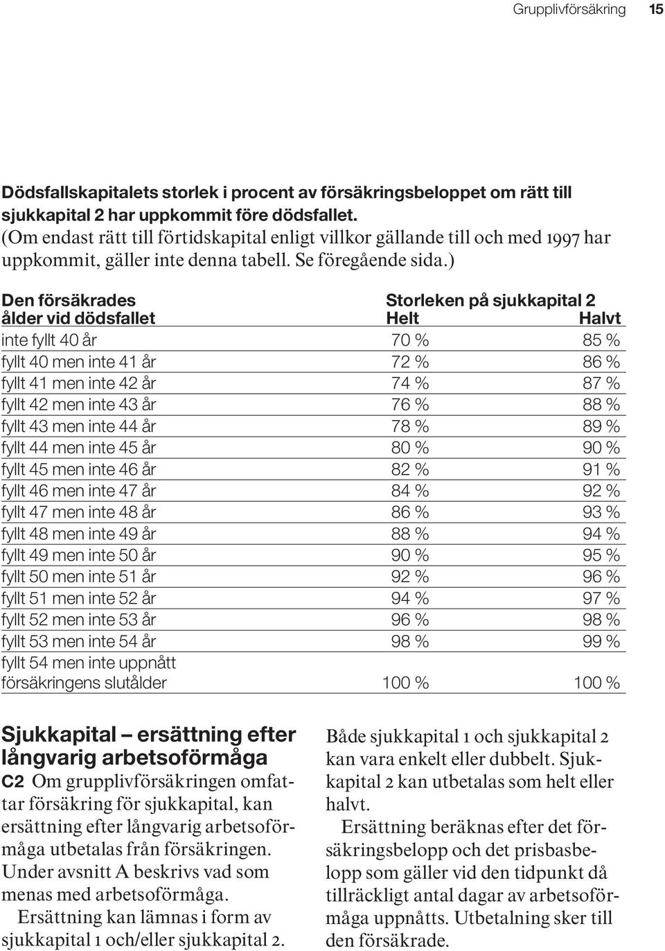 ) Den försäkrades Storleken på sjukkapital 2 ålder vid dödsfallet Helt Halvt inte fyllt 40 år 70 % 85 % fyllt 40 men inte 41 år 72 % 86 % fyllt 41 men inte 42 år 74 % 87 % fyllt 42 men inte 43 år 76