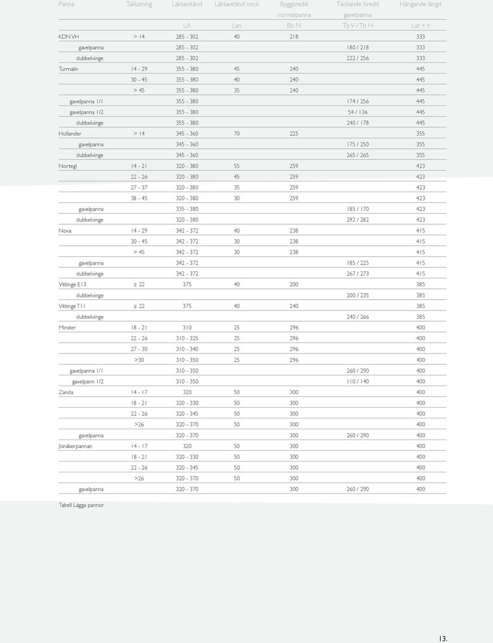 dubbelvinge 355-380 240 / 178 445 Hollander > 14 345-360 70 225 355 gavelpanna 345-360 175 / 250 355 dubbelvinge 345-360 265 / 265 355 Nortegl 14-21 320-380 55 259 423 22-26 320-380 45 259 423 27-37