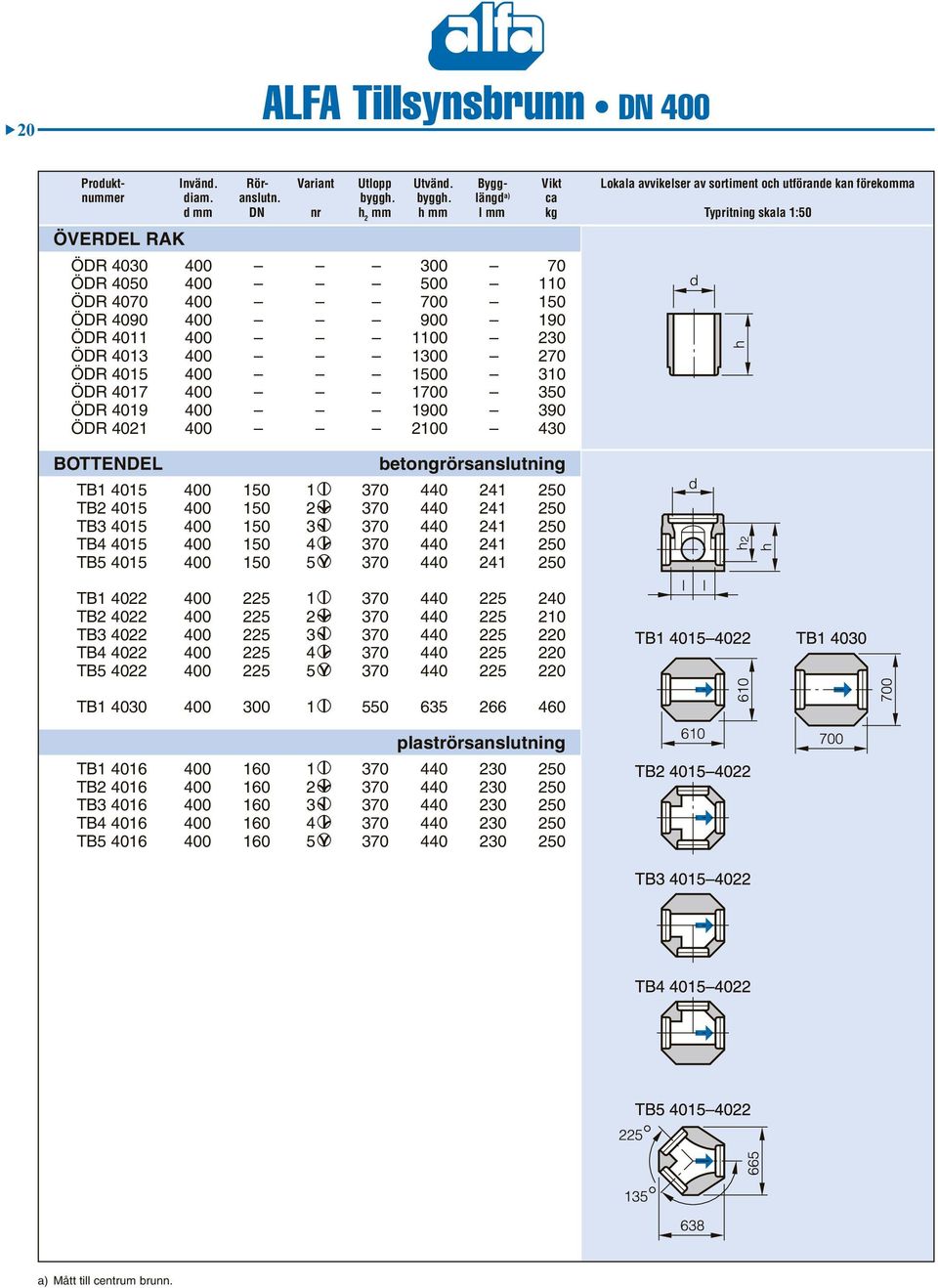 längd a) ca d mm DN nr h 2 mm h mm l mm kg Typritning skala 1:50 ÖVERDEL RAK ÖDR 4030 400 300 70 ÖDR 4050 400 500 110 ÖDR 4070 400 700 150 ÖDR 4090 400 900 190 ÖDR 4011 400 1100 230 ÖDR 4013 400 1300