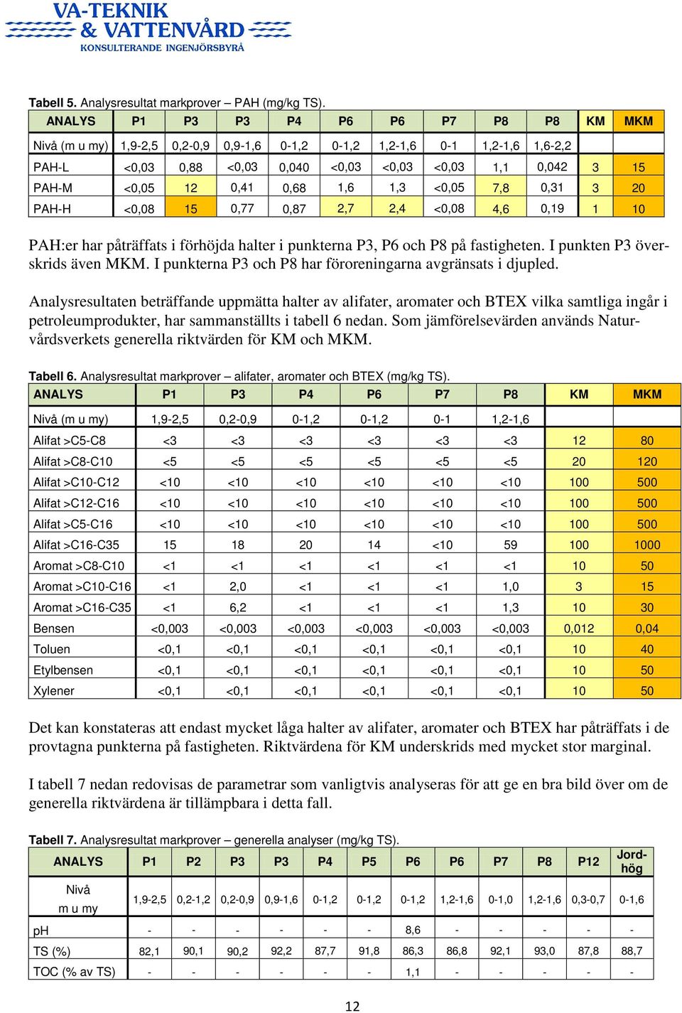 0,41 0,68 1,6 1,3 <0,05 7,8 0,31 3 20 PAH-H <0,08 15 0,77 0,87 2,7 2,4 <0,08 4,6 0,19 1 10 PAH:er har påträffats i förhöjda halter i punkterna P3, P6 och P8 på fastigheten.