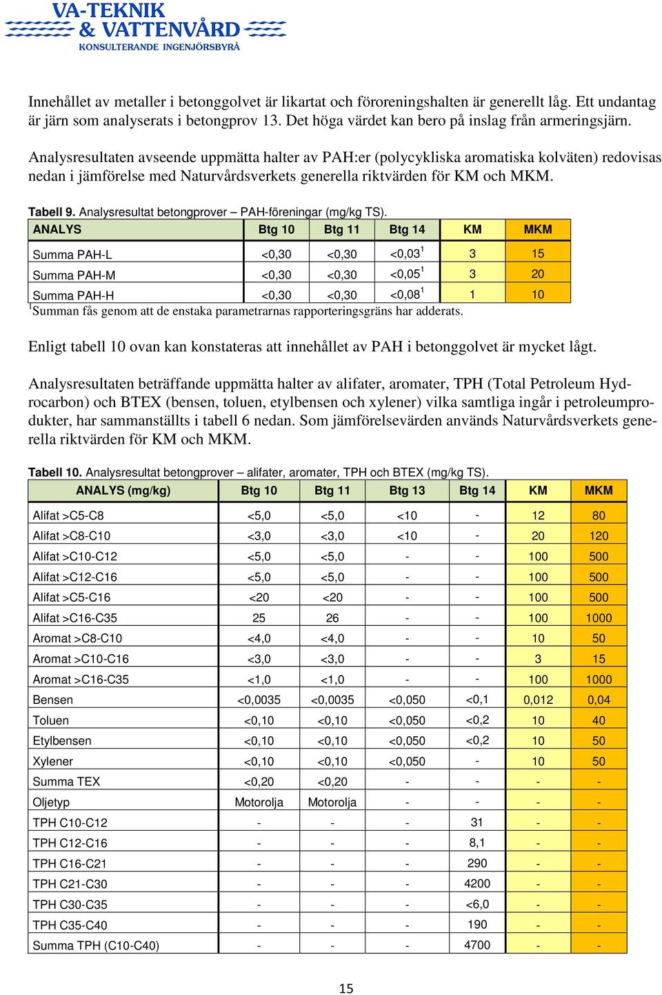 Analysresultat betongprover PAH-föreningar (mg/kg TS).