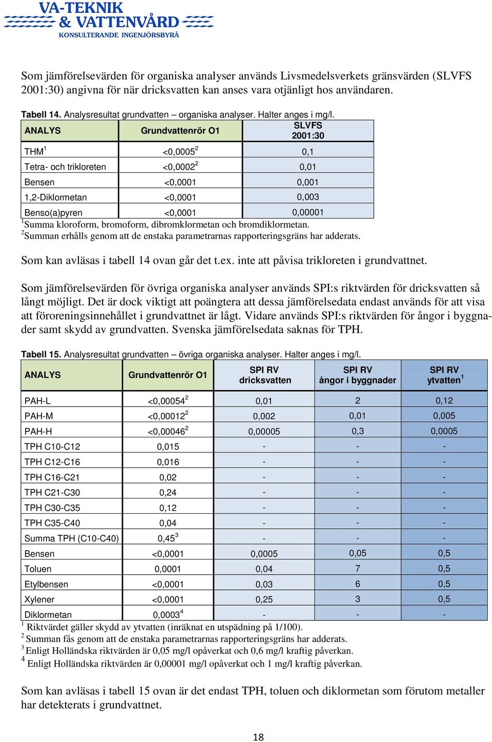 SLVFS ANALYS Grundvattenrör O1 2001:30 THM 1 <0,0005 2 0,1 Tetra- och trikloreten <0,0002 2 0,01 Bensen <0,0001 0,001 1,2-Diklormetan <0,0001 0,003 Benso(pyren <0,0001 0,00001 1 Summa kloroform,