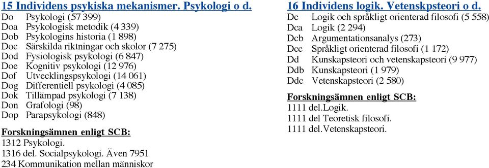 Dof Utvecklingspsykologi (14 061) Dog Differentiell psykologi (4 085) Dok Tillämpad psykologi (7 138) Don Grafologi (98) Dop Parapsykologi (848) Forskningsämnen enligt SCB: 1312 Psykologi. 1316 del.