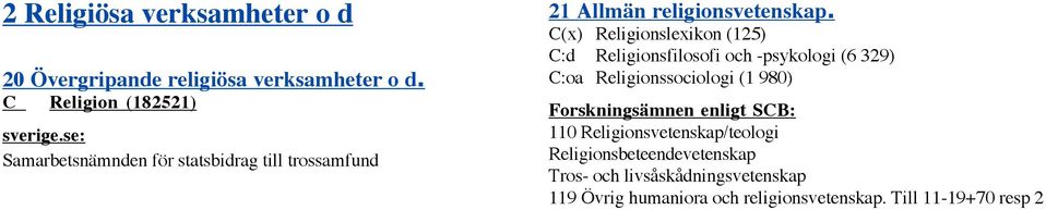 C(x) Religionslexikon (125) C:d Religionsfilosofi och -psykologi (6 329) C:oa Religionssociologi (1 980)