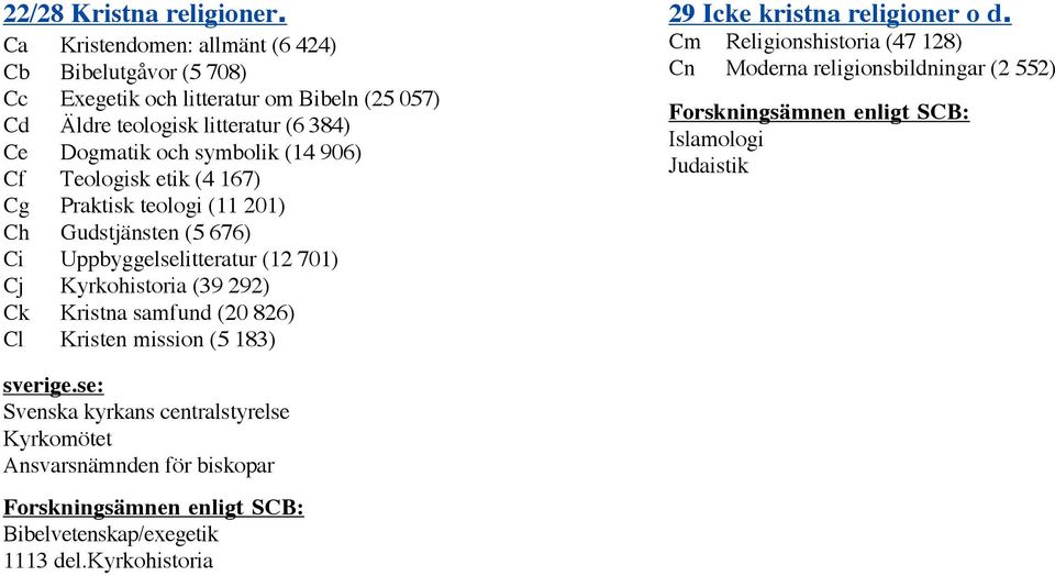 Cf Teologisk etik (4 167) Cg Praktisk teologi (11 201) Ch Gudstjänsten (5 676) Ci Uppbyggelselitteratur (12 701) Cj Kyrkohistoria (39 292) Ck Kristna samfund (20 826) Cl