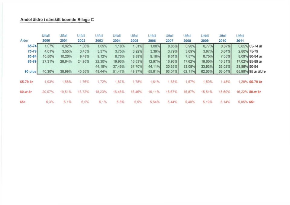 90% 0,77% 0,87% 0,85% 65-74 år 75-79 4,01% 3,55% 3,45% 3,37% 3,75% 3,92% 3,39% 3,79% 3,69% 3,97% 3,64% 2,80% 75-79 80-84 10,50% 10,26% 9,48% 9,12% 8,76% 8,39% 9,18% 8,61% 7,57% 6,75% 7,05% 8,09%