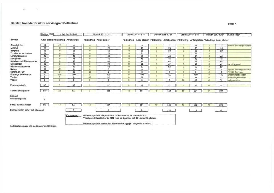 Bergkälla Tors Backe servicehus Lenalundsgården Norrgården Äldreboendet Ribbingsbacke Gillbogården Rådans äldreboende Nytorp Soltorp, pl 7 29 Edsbergs äldreboende Terrinen Väsjön 17 25 58 71 40 46 26