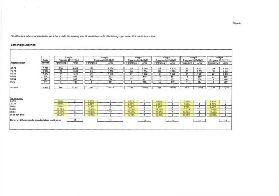 Alderskateaori II It ti IIII Ii Förändring Antal Förändring Antal Förändrinq Antal Förändring Antal Förändring Antal Förändring Antal 65-74 5 778 256 6 034 120 6 154-14 6 140 65 6 205 22 6 227-28 6