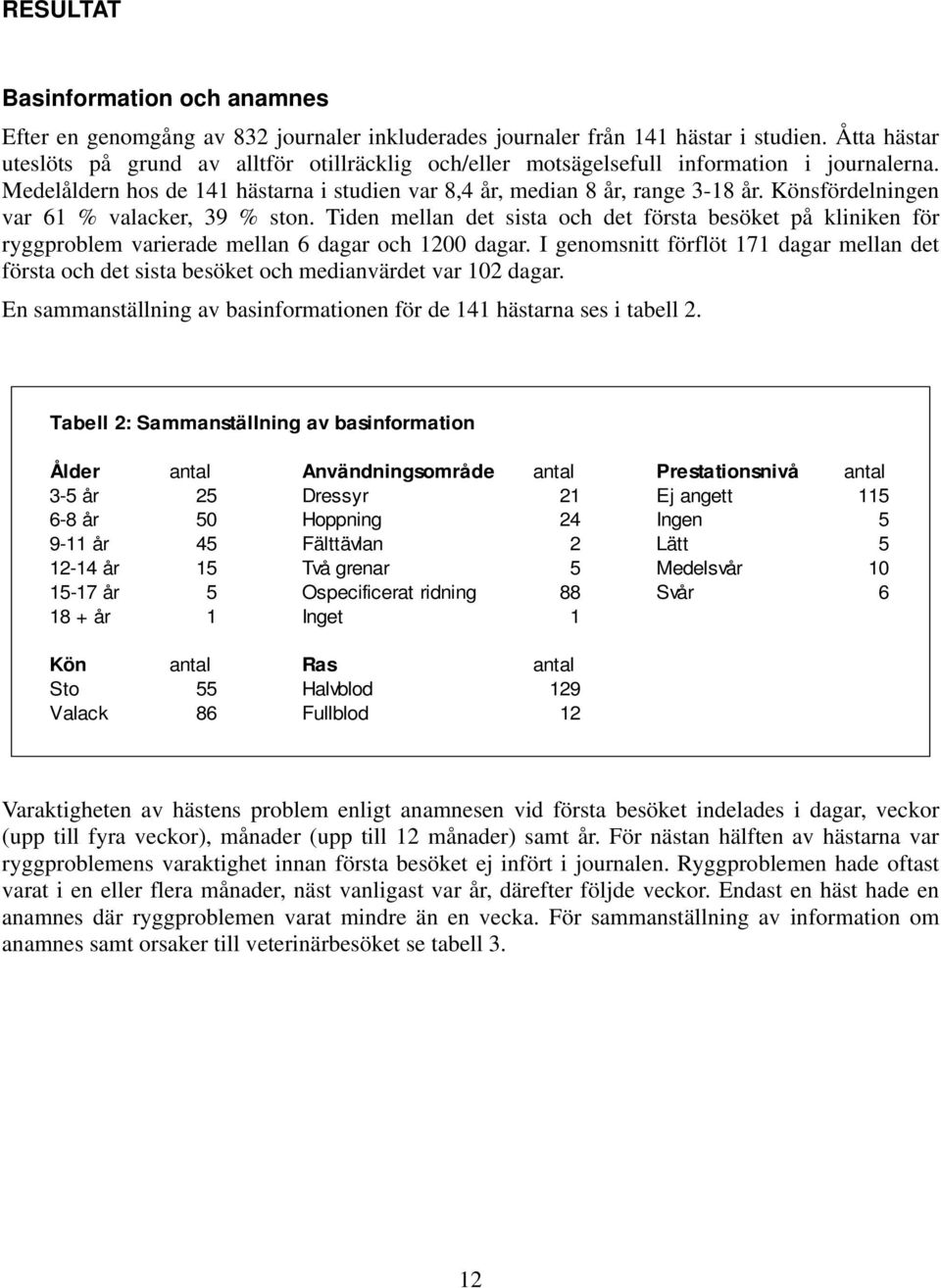 Könsfördelningen var 61 % valacker, 39 % ston. Tiden mellan det sista och det första besöket på kliniken för ryggproblem varierade mellan 6 dagar och 1200 dagar.