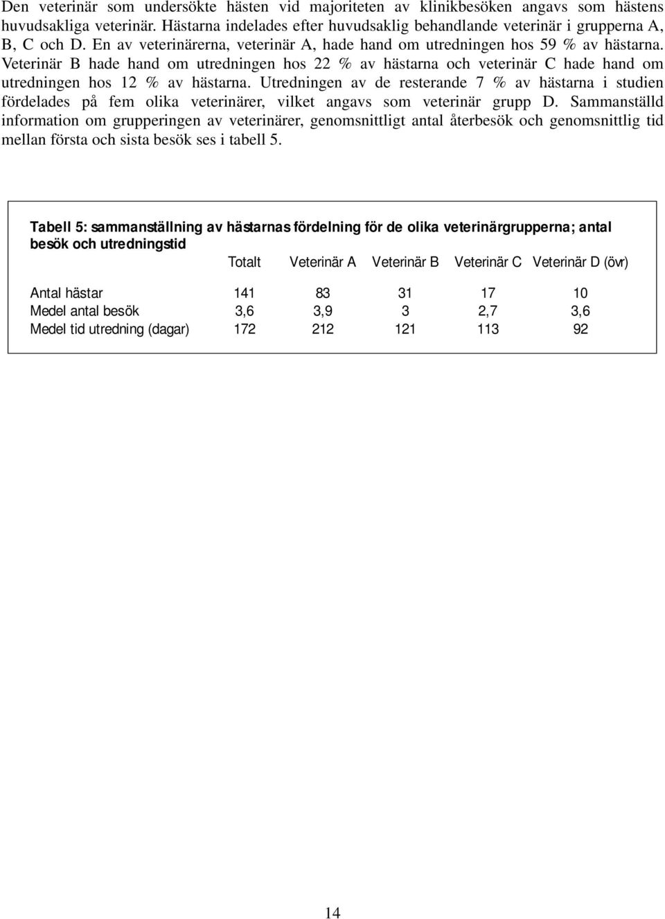 Veterinär B hade hand om utredningen hos 22 % av hästarna och veterinär C hade hand om utredningen hos 12 % av hästarna.