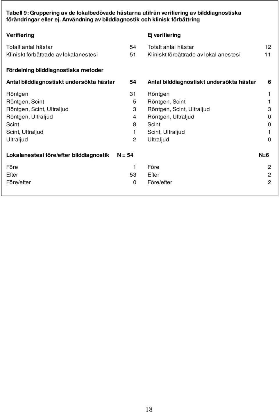 anestesi 11 Fördelning bilddiagnostiska metoder Antal bilddiagnostiskt undersökta hästar 54 Antal bilddiagnostiskt undersökta hästar 6 Röntgen 31 Röntgen 1 Röntgen, Scint 5 Röntgen, Scint 1