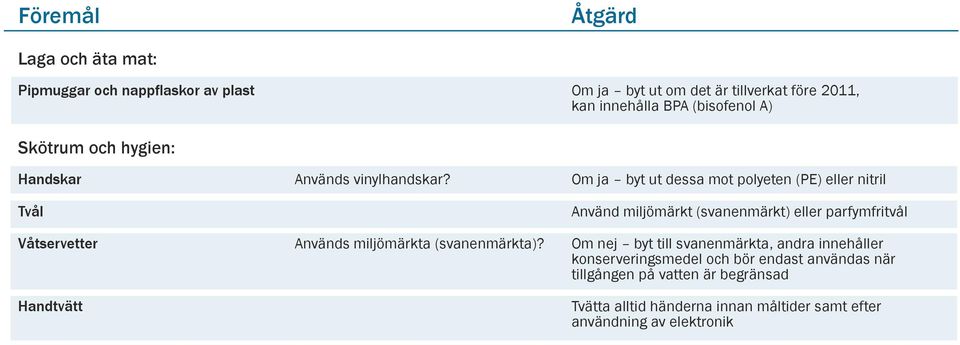 Om ja byt ut dessa mot polyeten (PE) eller nitril Tvål Använd miljömärkt (svanenmärkt) eller parfymfritvål Våtservetter Används