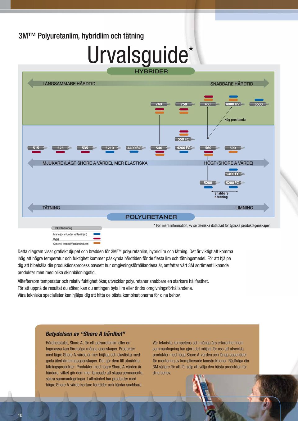 typiska produktegenskaper Marin (ovan/under vattenlinjen) Bygg Generell industri/fordonsindustri Detta diagram visar grafi skt djupet och bredden för 3M polyuretanlim, hybridlim och tätning.