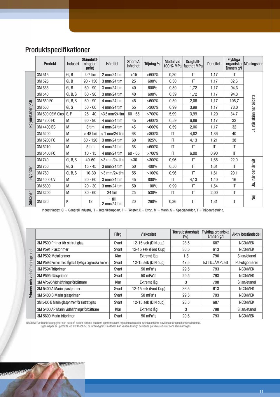 600% 0,39 1,72 1,17 94,3 3M 550 FC GI, B, S 60-90 4 mm/24 tim 45 >600% 0,59 2,06 1,17 105,7 3M 560 GI, S 50-60 4 mm/24 tim 55 >300% 0,99 3,99 1,17 73,0 3M 590 OEM Glas S, F 25-40 >3,5 mm/24 tim 60-65