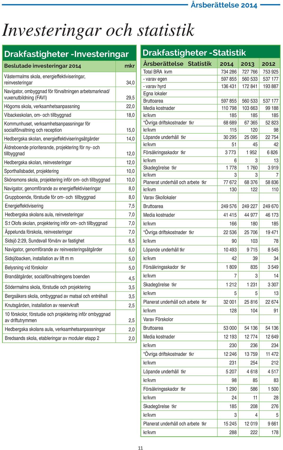 socialförvaltning och reception 15,0 Hedbergska skolan, energieffektiviseringsåtgärder 14,0 Äldreboende prioriterande, projektering för ny- och tillbyggnad 12,0 Hedbergska skolan, reinvesteringar