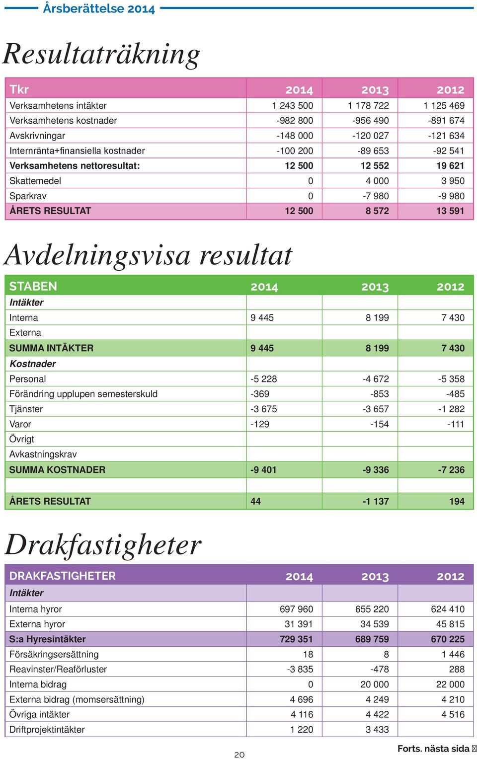 2014 2013 2012 Intäkter Interna 9 445 8 199 7 430 Externa SUMMA INTÄKTER 9 445 8 199 7 430 Kostnader Personal -5 228-4 672-5 358 Förändring upplupen semesterskuld -369-853 -485 Tjänster -3 675-3