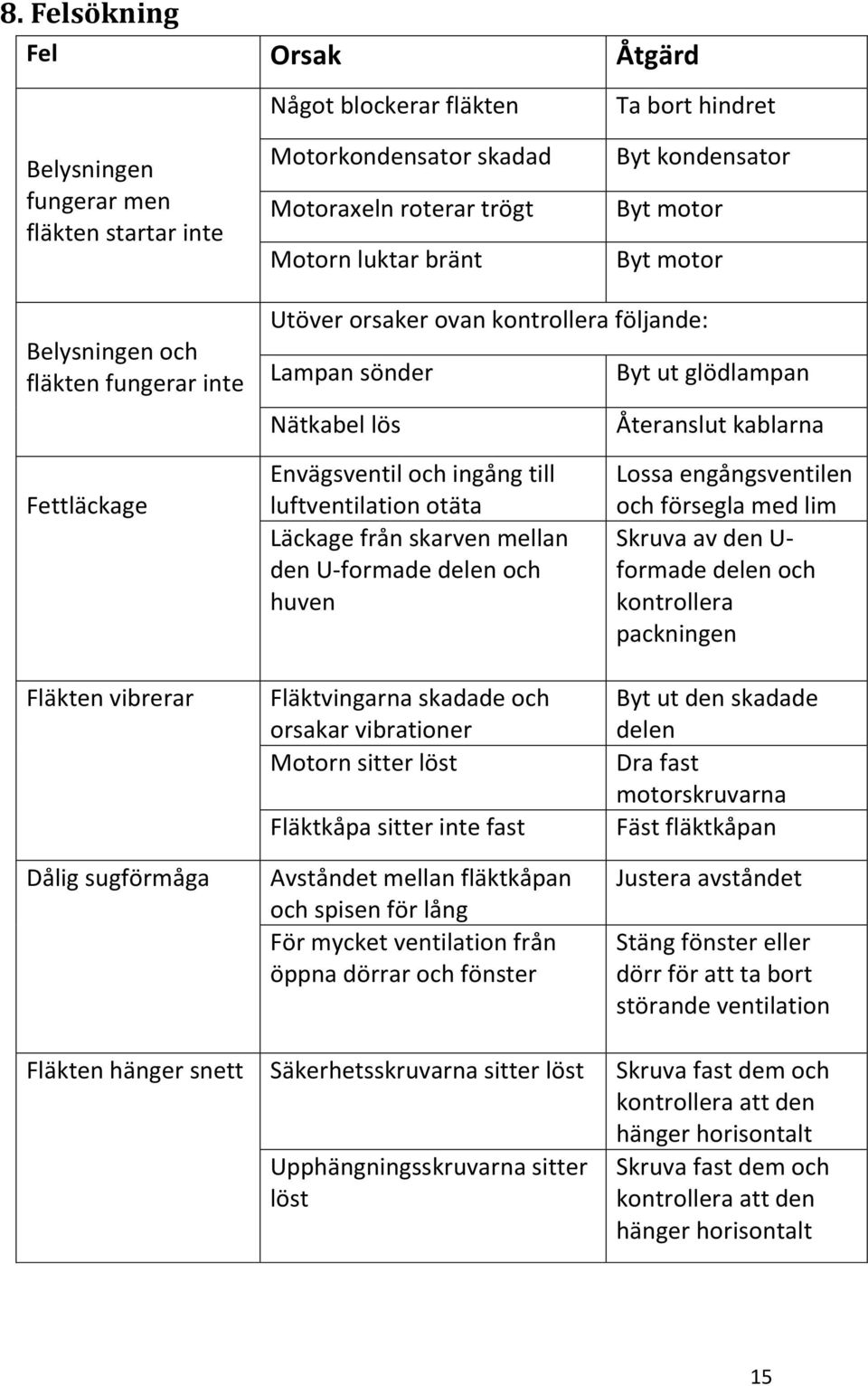 otäta Läckage från skarven mellan den U-formade delen och huven Byt ut glödlampan Återanslut kablarna Lossa engångsventilen och försegla med lim Skruva av den U- formade delen och kontrollera