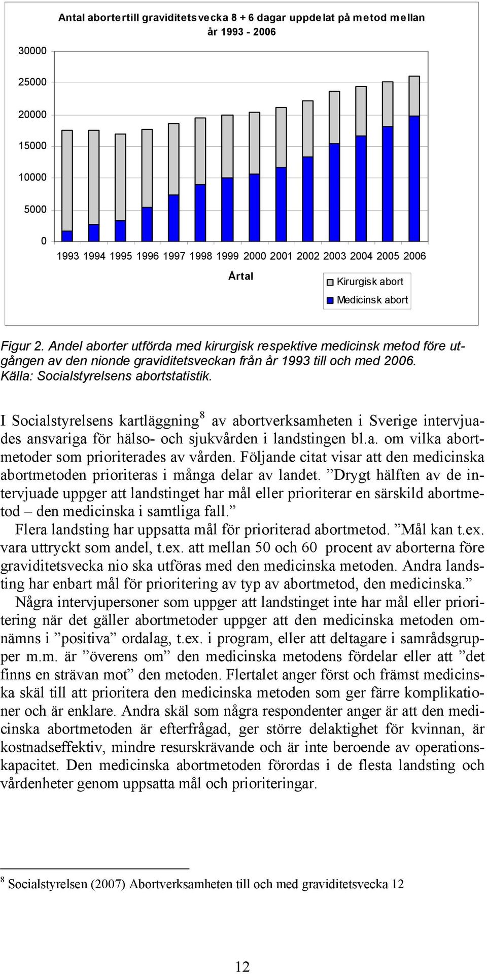 Källa: Socialstyrelsens abortstatistik. I Socialstyrelsens kartläggning 8 av abortverksamheten i Sverige intervjuades ansvariga för hälso- och sjukvården i landstingen bl.a. om vilka abortmetoder som prioriterades av vården.