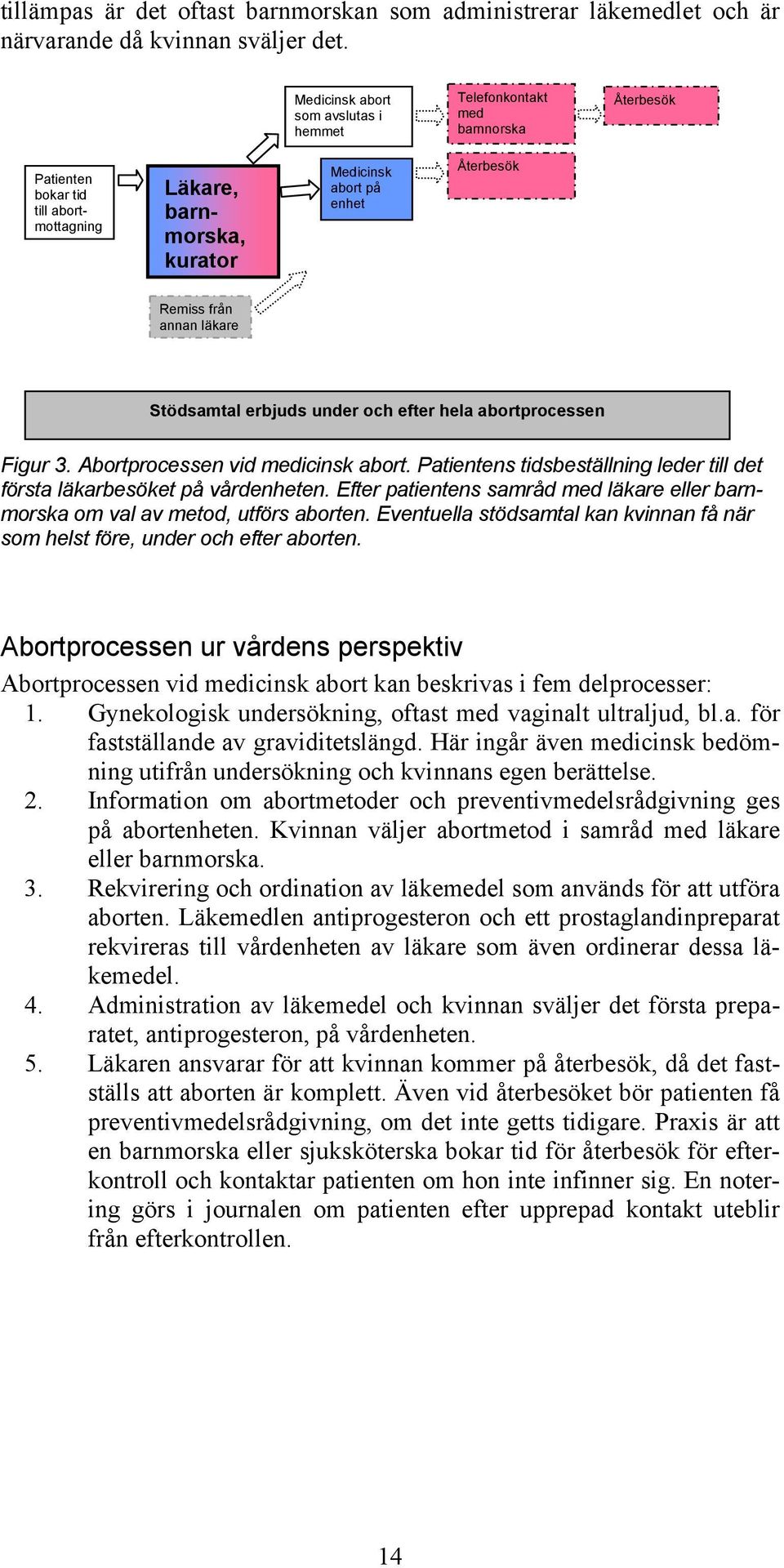 läkare Stödsamtal erbjuds under och efter hela abortprocessen Figur 3. Abortprocessen vid medicinsk abort. Patientens tidsbeställning leder till det första läkarbesöket på vårdenheten.