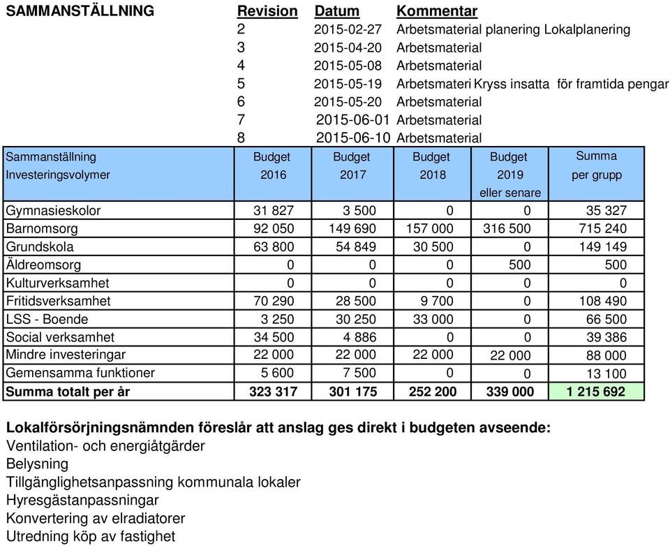 eller senare Gymnasieskolor 31 827 3 500 0 0 35 327 Barnomsorg 92 050 149 690 157 000 316 500 715 240 Grundskola 63 800 54 849 30 500 0 149 149 Äldreomsorg 0 0 0 500 500 Kulturverksamhet 0 0 0 0 0