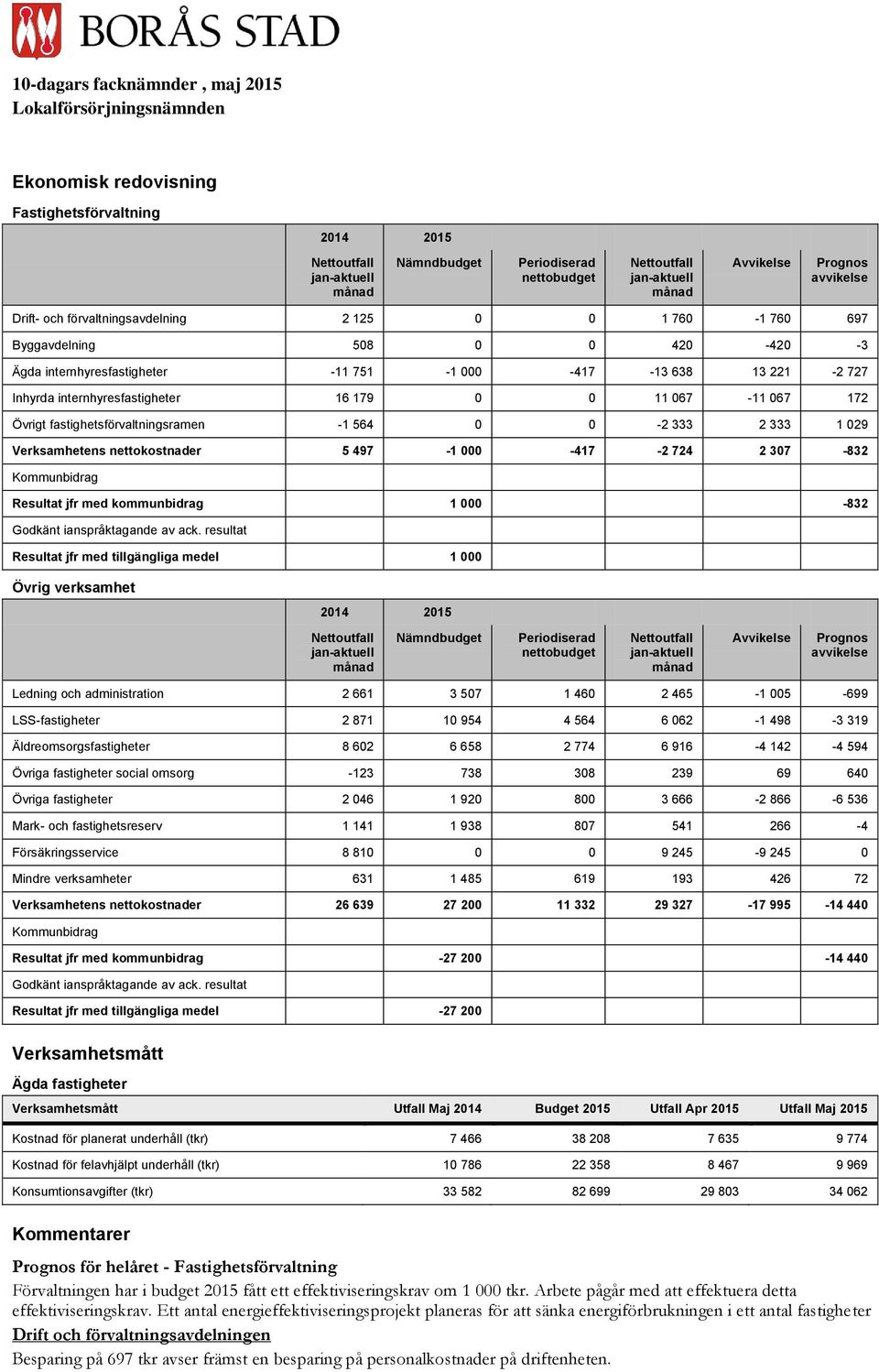 221-2 727 Inhyrda internhyresfastigheter 16 179 0 0 11 067-11 067 172 Övrigt fastighetsförvaltningsramen -1 564 0 0-2 333 2 333 1 029 Verksamhetens nettokostnader 5 497-1 000-417 -2 724 2 307-832