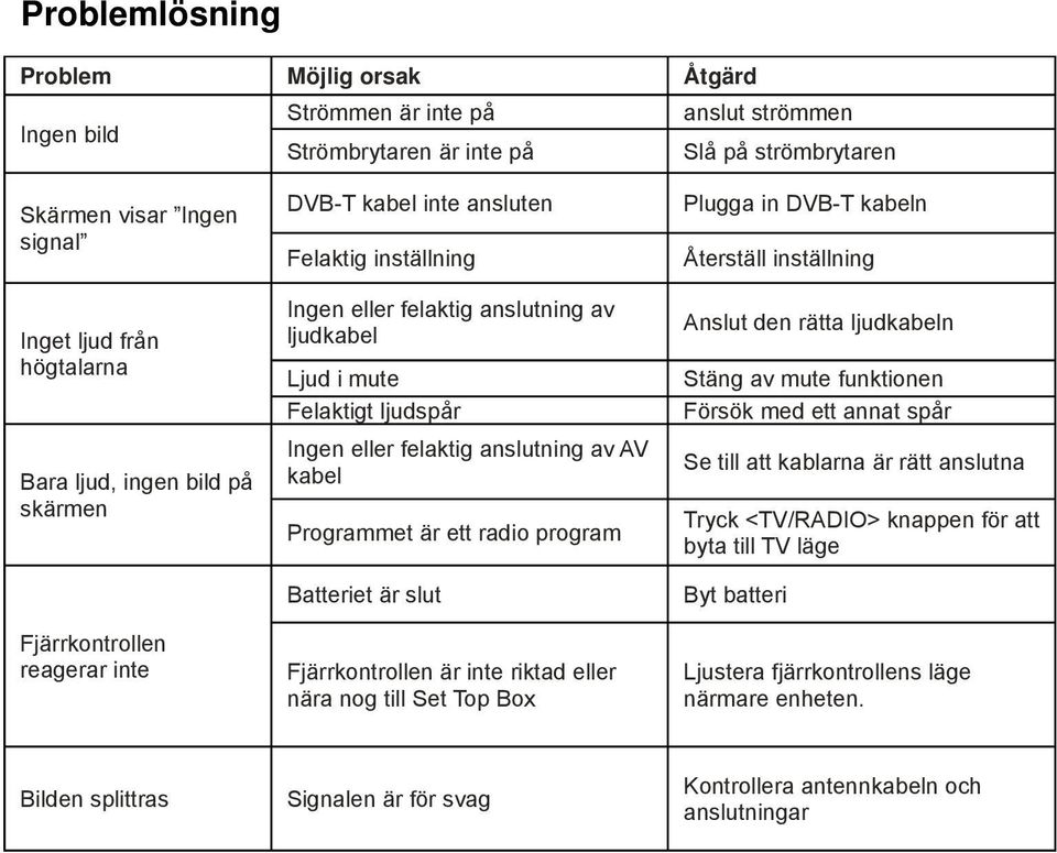 felaktig anslutning av AV kabel Programmet är ett radio program Batteriet är slut Fjärrkontrollen är inte riktad eller nära nog till Set Top Box Plugga in DVB-T kabeln Återställ inställning Anslut