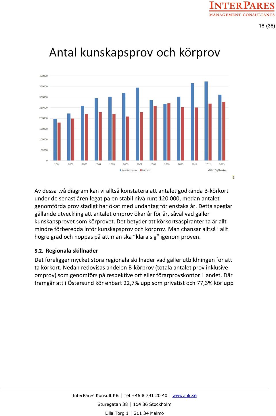 Det betyder att körkortsaspiranterna är allt mindre förberedda inför kunskapsprov och körprov. Man chansar alltså i allt högre grad och hoppas på att man ska klara sig igenom proven. 5.2.