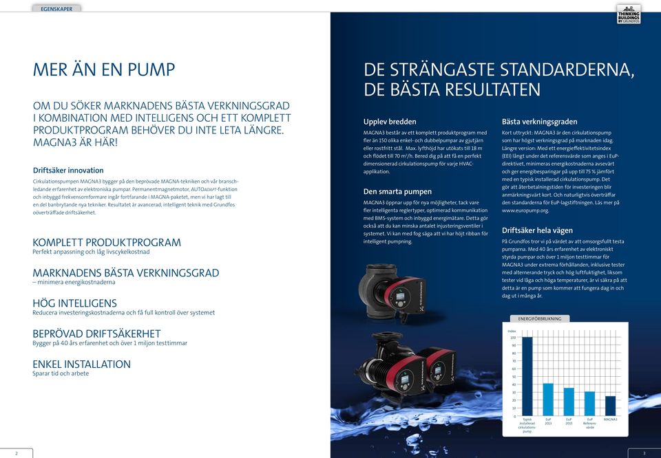 Permanentmagnetmotor, AUTOADAPT-funktion och inbyggd frekvensomformare ingår fortfarande i MAGNA-paketet, men vi har lagt till en del banbrytande nya tekniker.