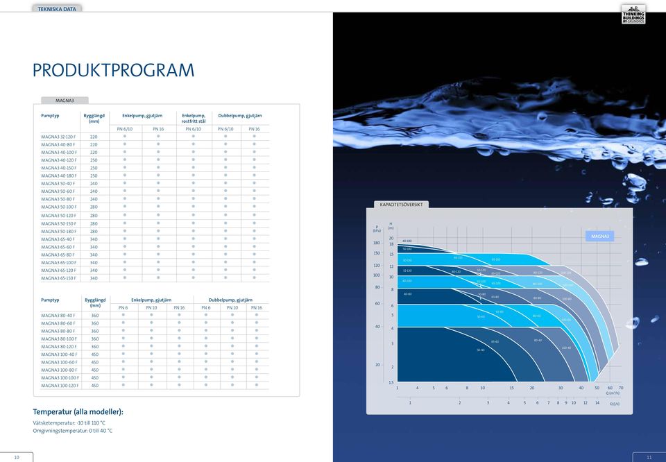 MAGNA3-0 F 30 MAGNA3-0 F 30 MAGNA3-0 F 30 MAGNA3-100 F 30 MAGNA3-1 F 30 MAGNA3-10 F 30 Pumptyp Bygglängd Enkelpump, gjutjärn Dubbelpump, gjutjärn (mm) PN PN 10 PN 1 PN PN 10 PN 1 MAGNA3 0-0 F 30