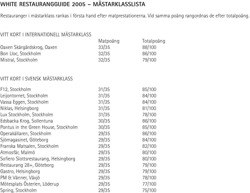 Stockholm 31/35 85/100 Leijontornet, Stockholm 31/35 84/100 Vassa Eggen, Stockholm 31/35 84/100 Niklas, Helsingborg 31/35 81/100 Lux Stockholm, Stockholm 31/35 78/100 Edsbacka Krog, Sollentuna 30/35