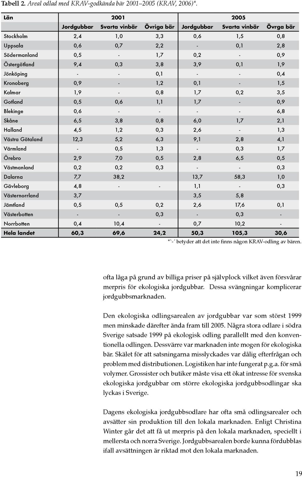 3,8 3,9 0,1 1,9 Jönköping - - 0,1 - - 0,4 Kronoberg 0,9-1,2 0,1-1,5 Kalmar 1,9-0,8 1,7 0,2 3,5 Gotland 0,5 0,6 1,1 1,7-0,9 Blekinge 0,6 - - - - 6,8 Skåne 6,5 3,8 0,8 6,0 1,7 2,1 Halland 4,5 1,2 0,3