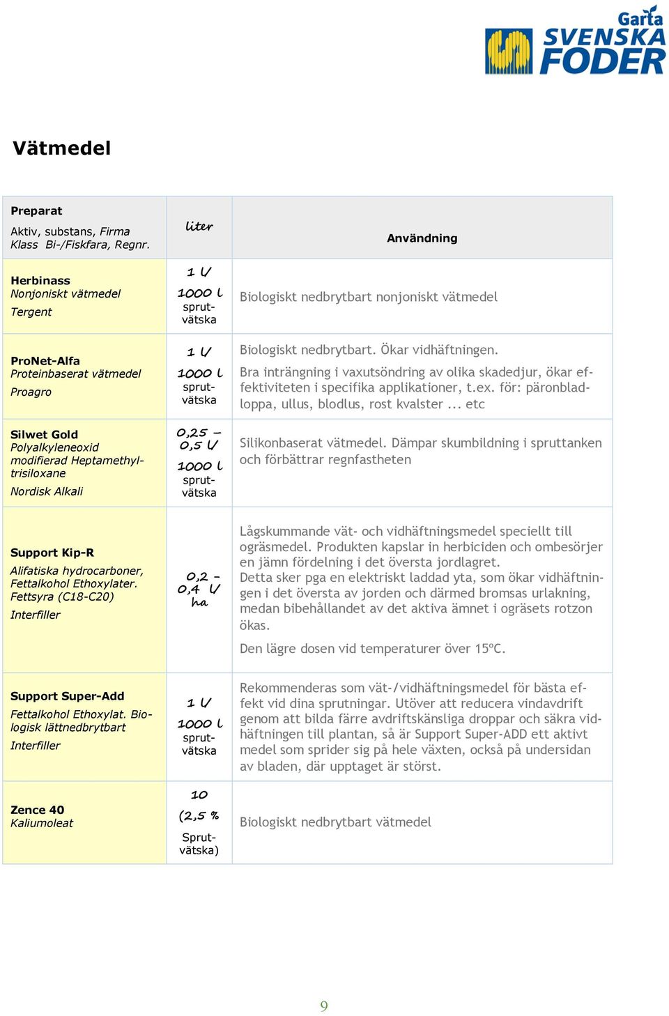 0,5 / sprutvätska Biologiskt nedbrytbart nonjoniskt vätmedel Biologiskt nedbrytbart. Ökar vidhäftningen.