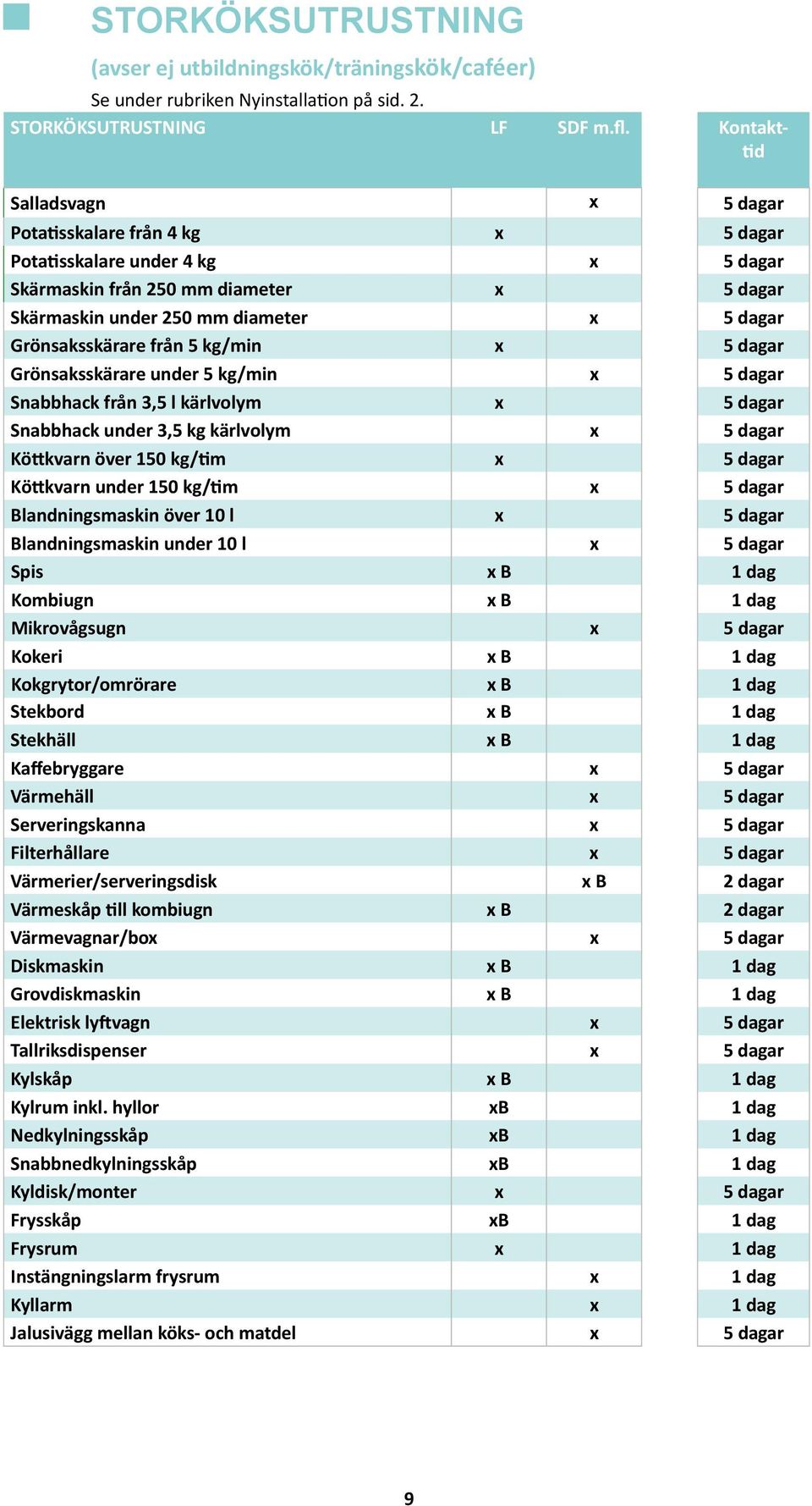 Snabbhack från 3,5 l kärlvolym Snabbhack under 3,5 kg kärlvolym Köttkvarn över 150 kg/tim Köttkvarn under 150 kg/tim Blandningsmaskin över 10 l Blandningsmaskin under 10 l Spis B 1 dag Kombiugn B 1