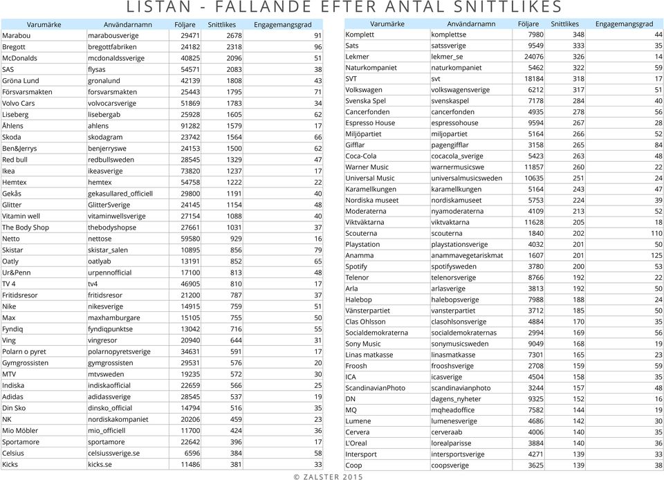 Naturkompaniet naturkompaniet 5462 322 59 Gröna Lund gronalund 42139 1808 43 SVT svt 18184 318 17 Försvarsmakten forsvarsmakten 25443 1795 71 Volkswagen volkswagensverige 6212 317 51 Volvo Cars